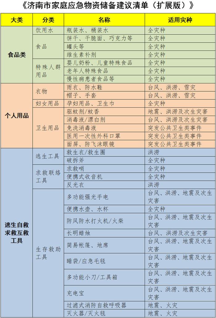 有备无患！这份官方发布的《济南市家庭应急物资储备建议清单》你家配齐了吗？