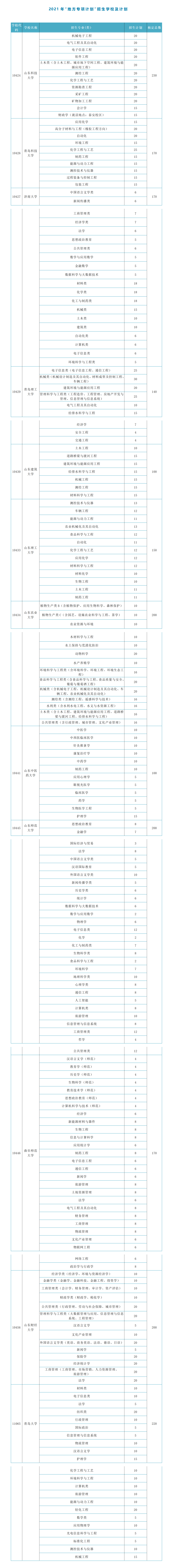 “地方专项计划”公布！山东12所高校计划招生2050人