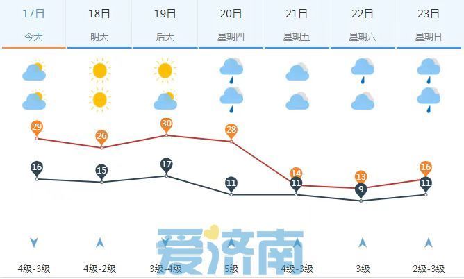 济南开启超前暖意！本周最高温直冲30℃ 后期冷空气带来“俯冲式”降温