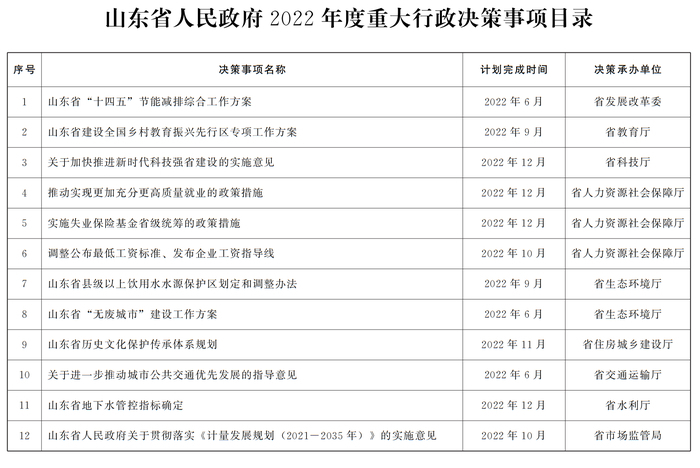 山东省政府2022年度重大行政决策事项目录公布涉及调整公布最低工资