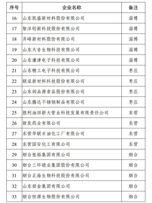 2020年山东省技术创新示范企业名单公布 93家入选
