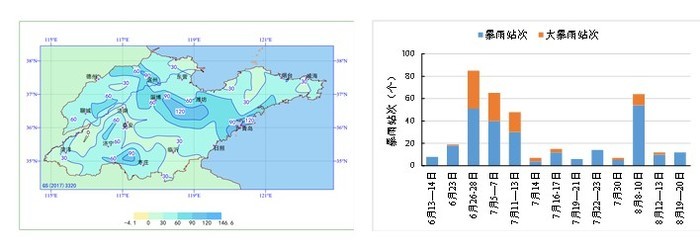暴雨日57年来最多、10月再现罕见暴雨……山东2022年十大气候事件评出