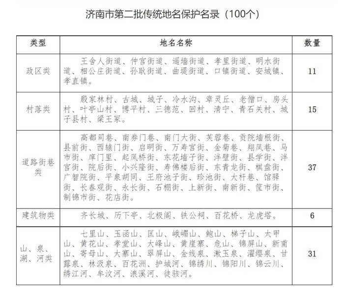 济南拟认定100个传统地名保护名录，意见征求至11月11日