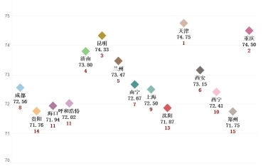 改革热度回升超预期！济南登副省级城市第一名