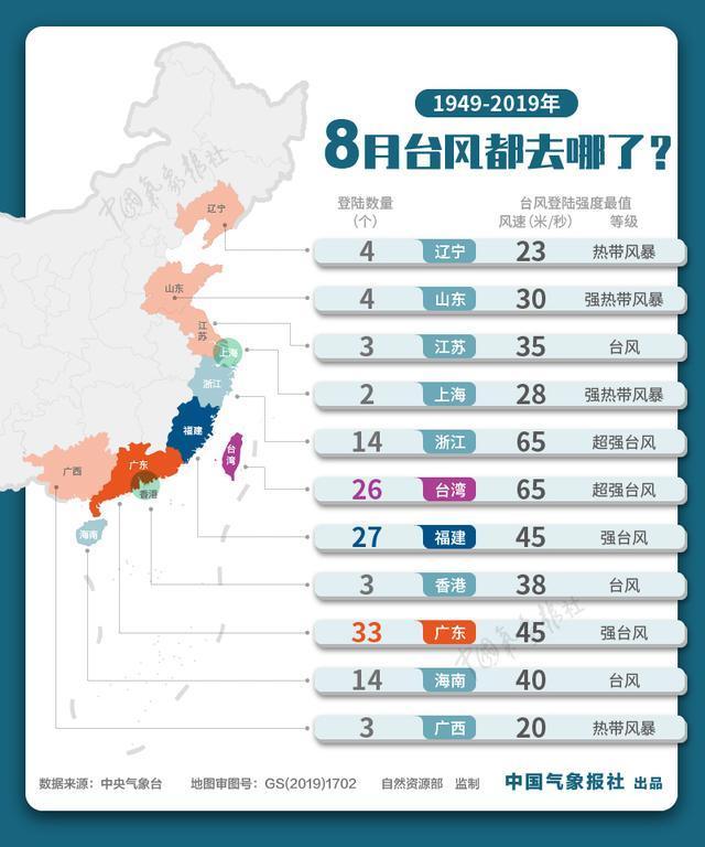 台风,北上,登陆,东北,辽宁,带来,热带,移动