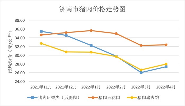 济南调研猪肉价格或将进一步回升需稳妥应对价格波动