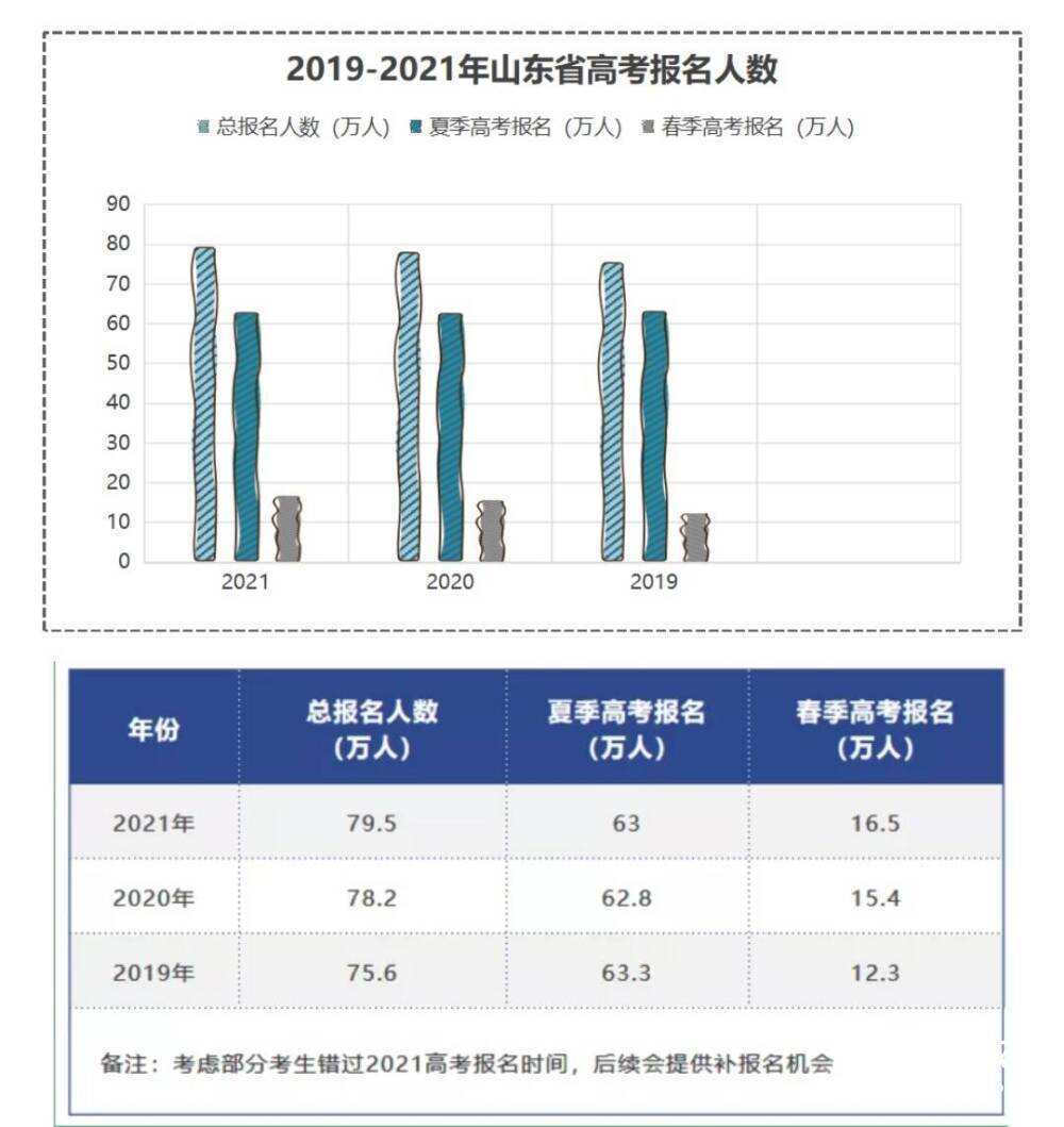 山東2021年春季高考知識考試開考考生比去年增加11萬人