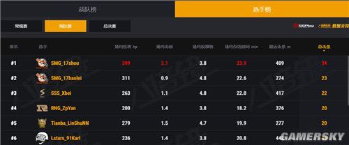 16强诞生！PCL春季赛淘汰赛收官