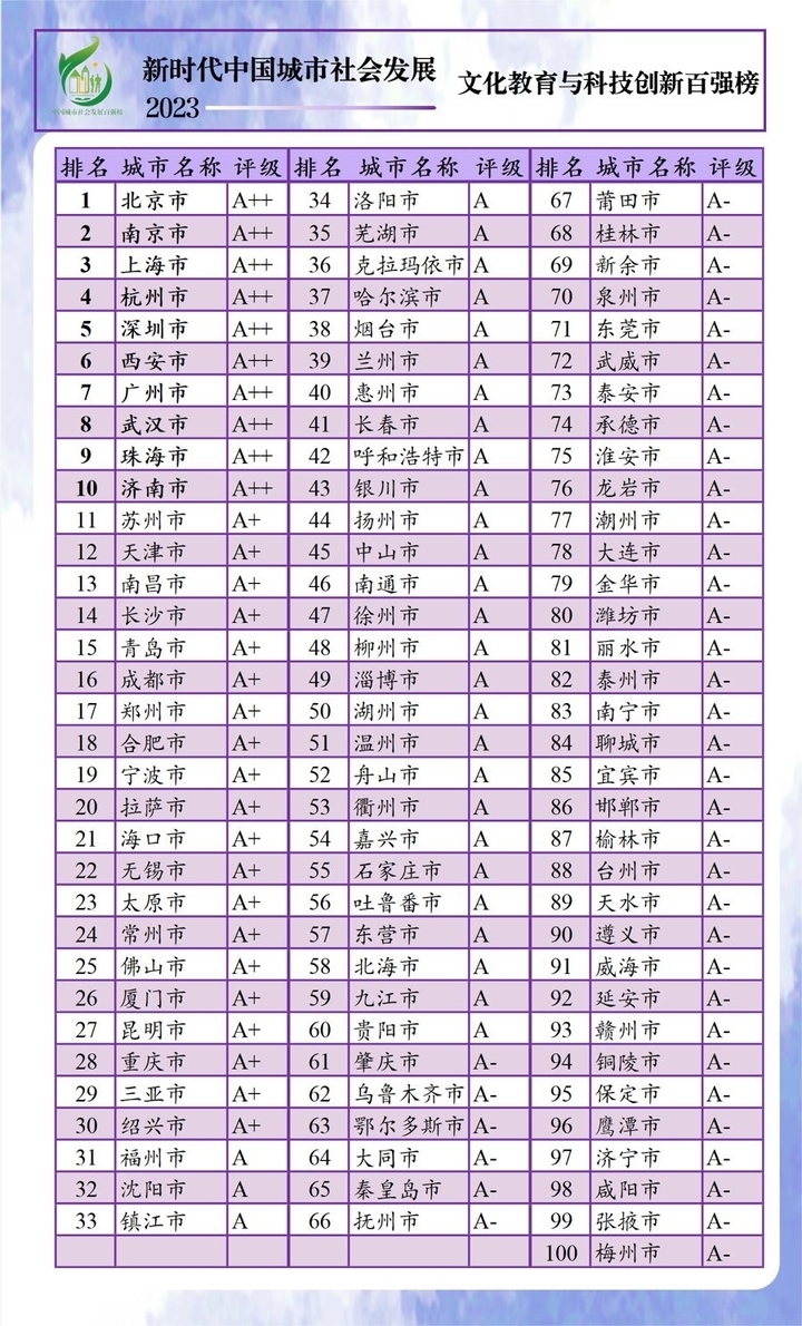 新時代中國城市社會發展百強榜2023發佈濟南全國排名第15