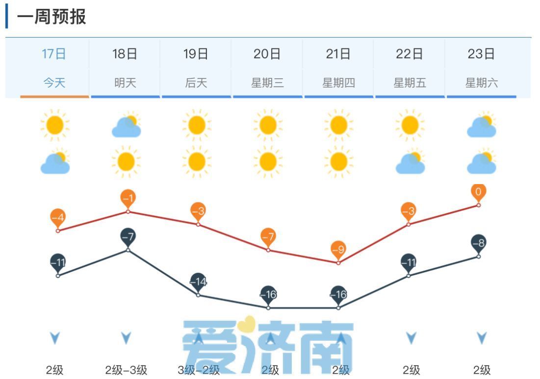 206123今日濟南氣溫再創新低未來一週冰凍持續冷上加冷