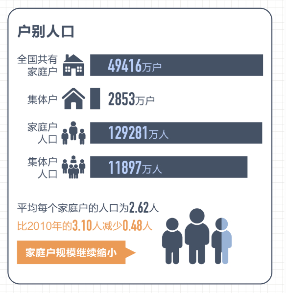 第七次全國人口普查數據結果十大看點