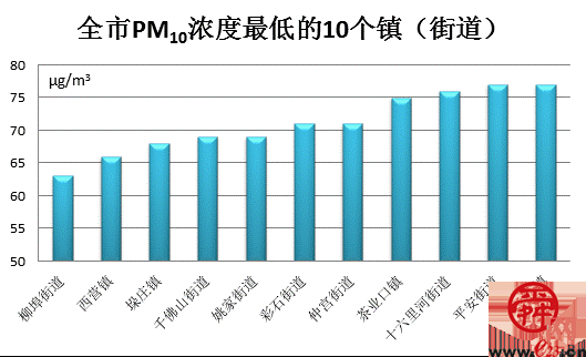 济南公布3月份及一季度镇（街道）环境空气质量（PM10）考核结果