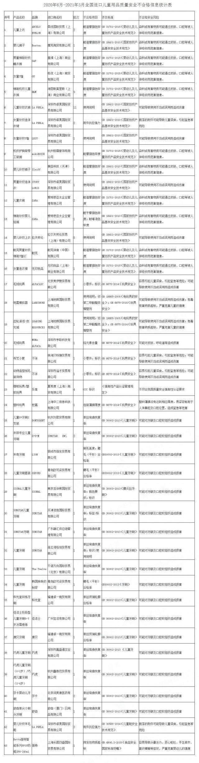 耐克HM等品牌童装被海关总署点名 出了什么问题？