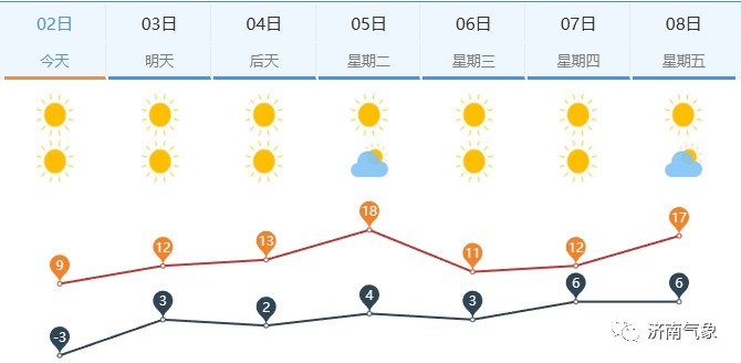 未来三天山东全省天气晴好，天气济南最高温回归“2位数”！济南