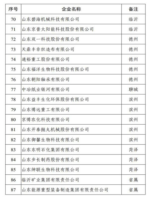 2020年山东省技术创新示范企业名单公布 93家入选